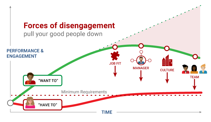 Graph showing forces of disengagement