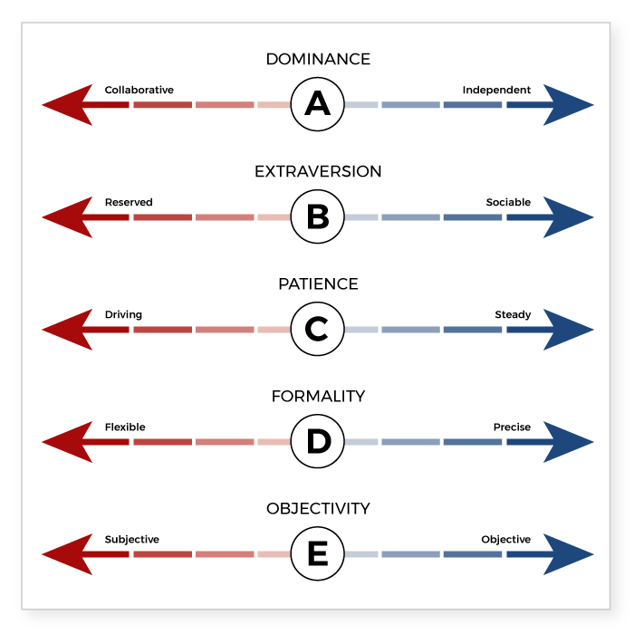 The PI Behavioral Assessment measures dominance, extraversion, patience, formality, and objectivity.