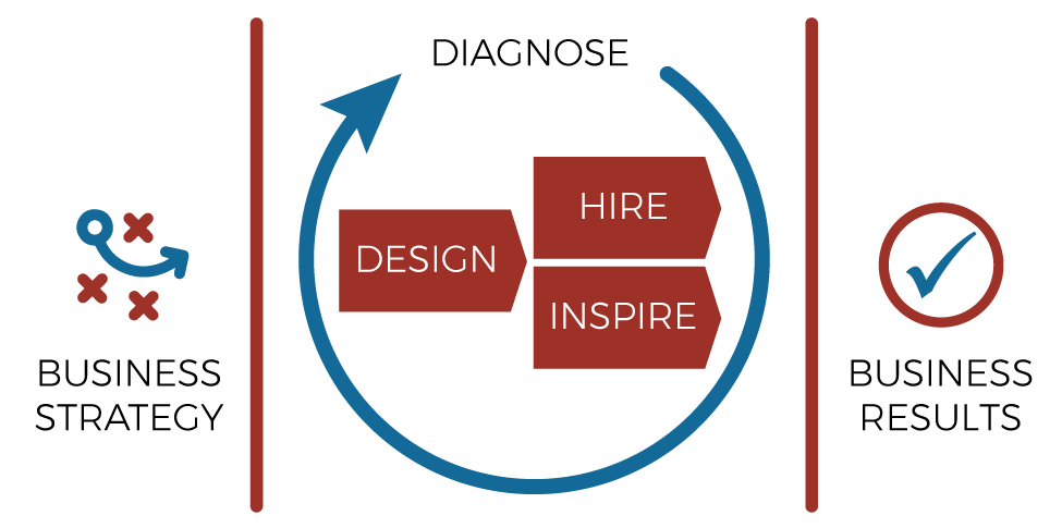 The talent optimization framework