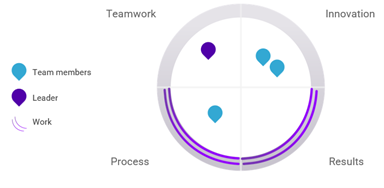 PI Team Discovery